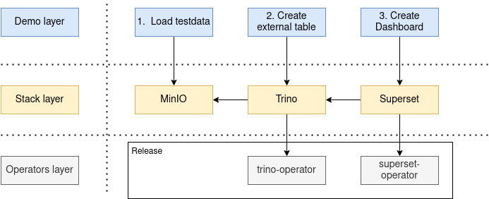 Layers of the deployed services